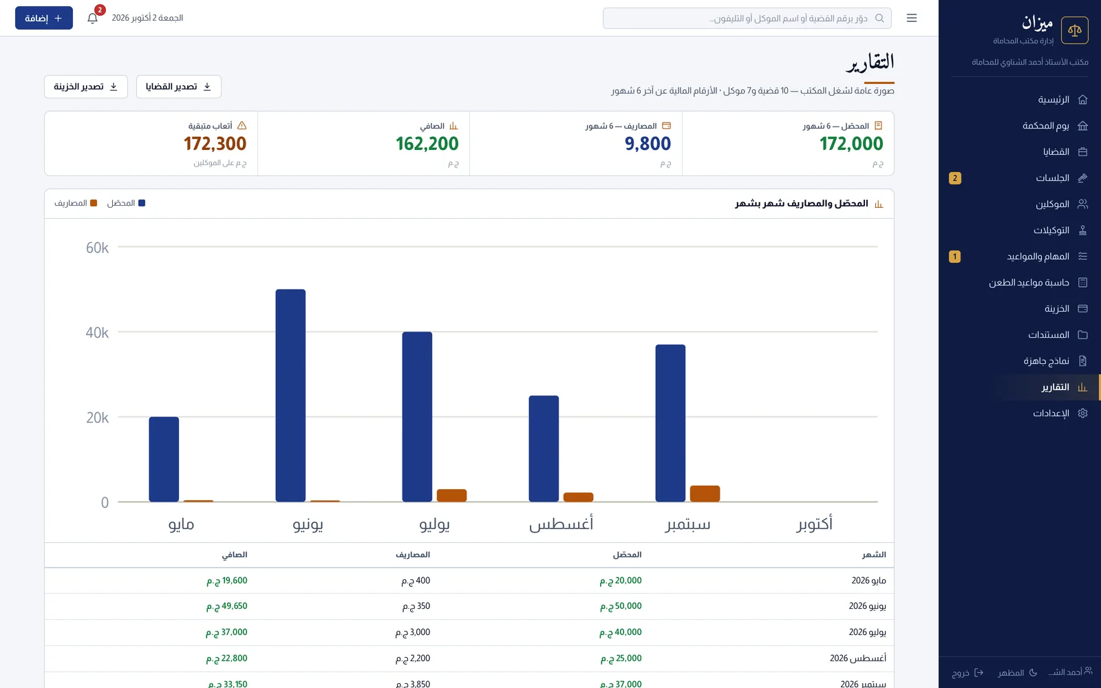 التقارير: المحصّل والمصروفات شهريًا وتوزيع القضايا